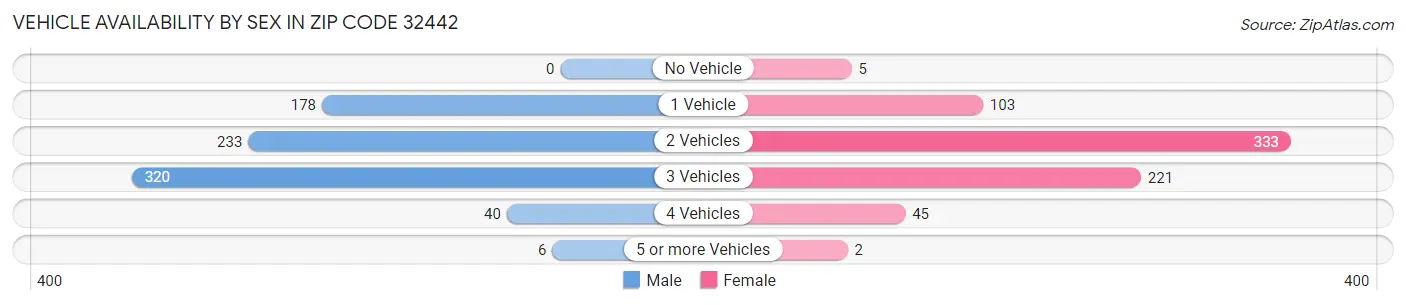Vehicle Availability by Sex in Zip Code 32442