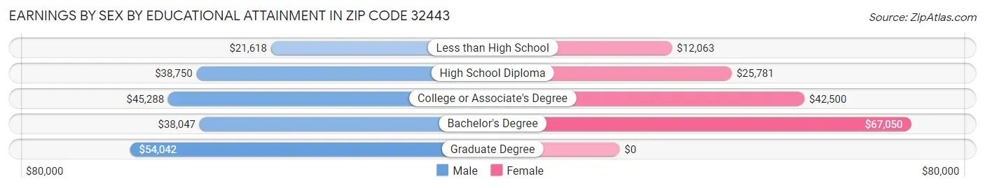 Earnings by Sex by Educational Attainment in Zip Code 32443