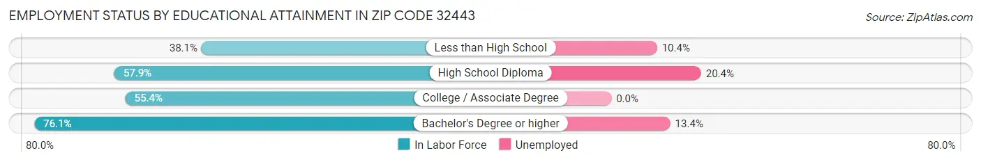 Employment Status by Educational Attainment in Zip Code 32443