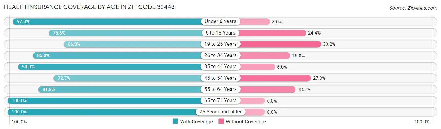 Health Insurance Coverage by Age in Zip Code 32443