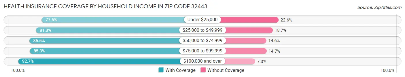 Health Insurance Coverage by Household Income in Zip Code 32443