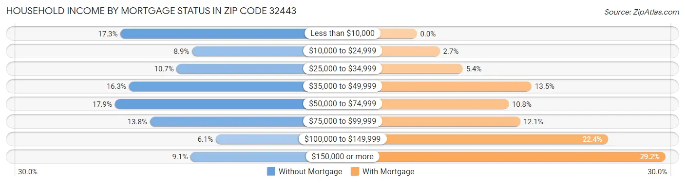 Household Income by Mortgage Status in Zip Code 32443