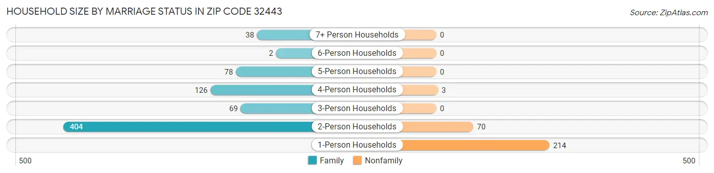 Household Size by Marriage Status in Zip Code 32443