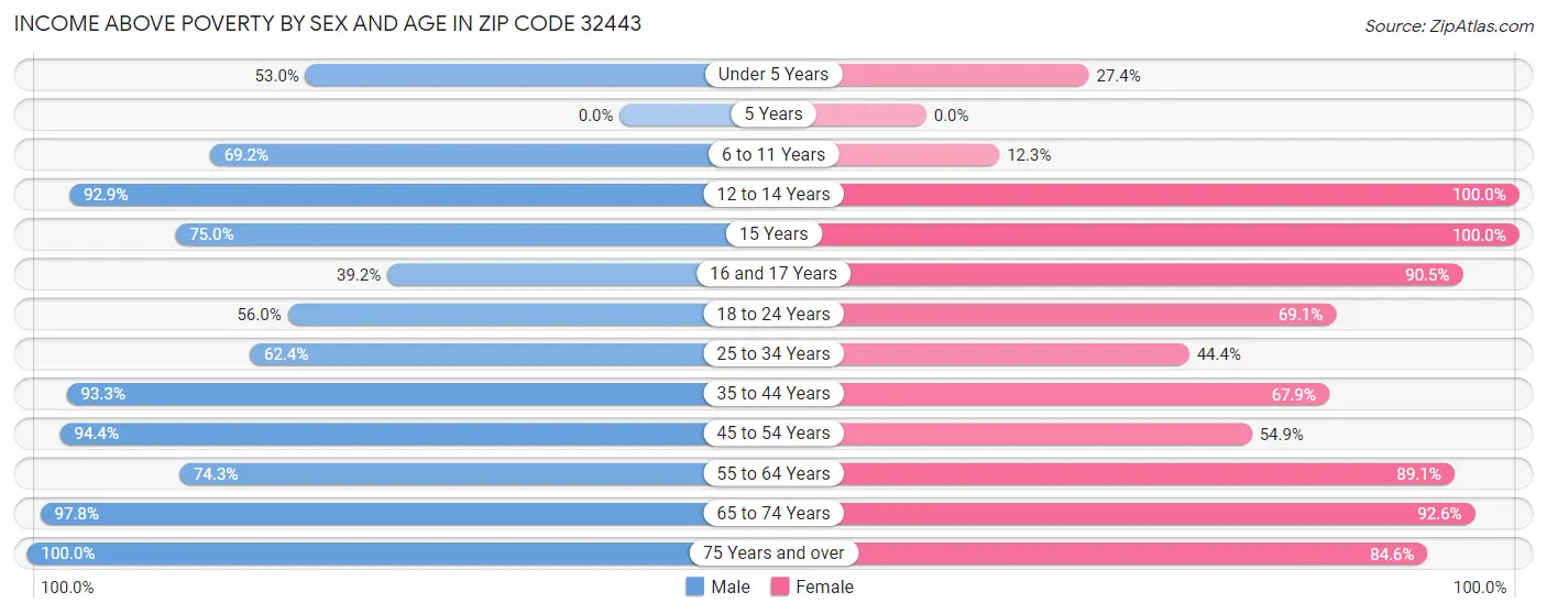 Income Above Poverty by Sex and Age in Zip Code 32443