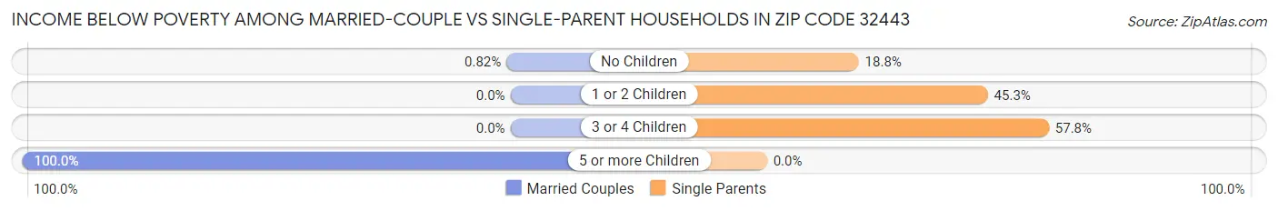 Income Below Poverty Among Married-Couple vs Single-Parent Households in Zip Code 32443