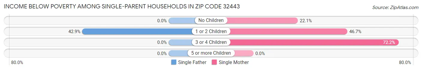 Income Below Poverty Among Single-Parent Households in Zip Code 32443