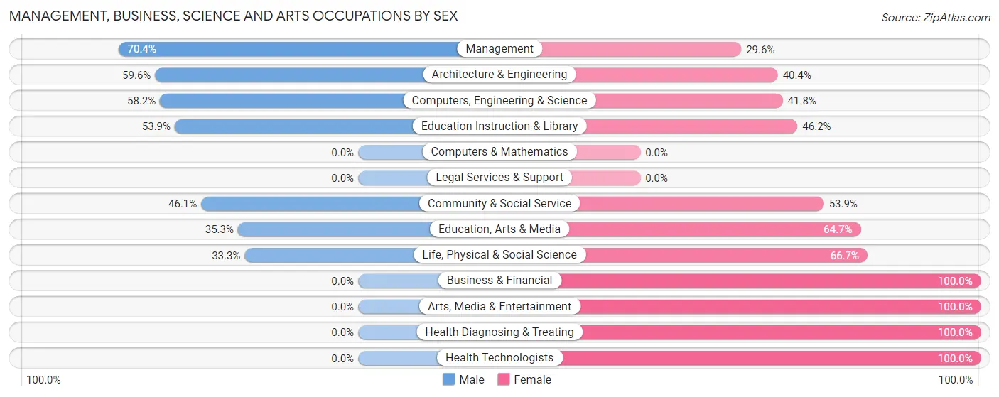 Management, Business, Science and Arts Occupations by Sex in Zip Code 32443