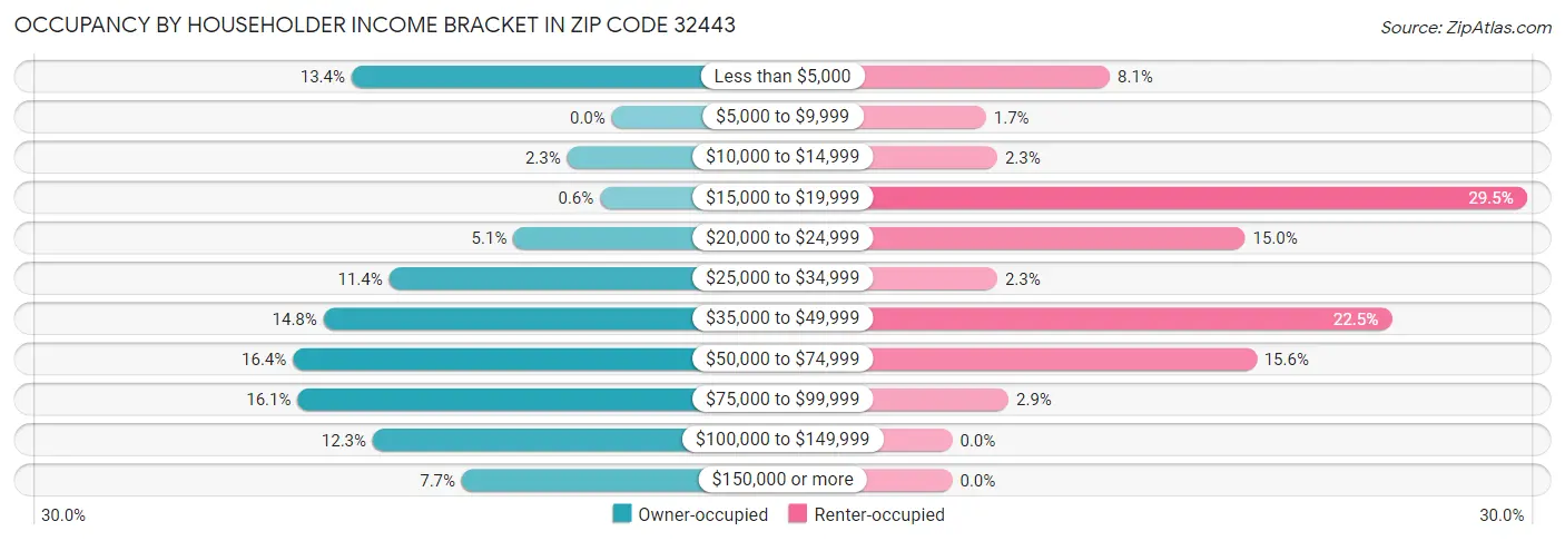 Occupancy by Householder Income Bracket in Zip Code 32443
