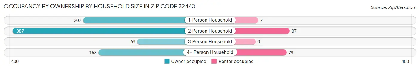 Occupancy by Ownership by Household Size in Zip Code 32443