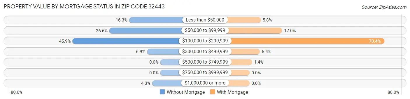 Property Value by Mortgage Status in Zip Code 32443