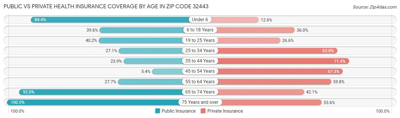 Public vs Private Health Insurance Coverage by Age in Zip Code 32443