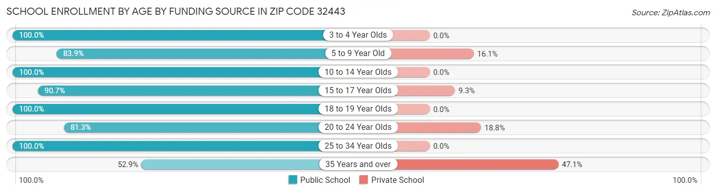 School Enrollment by Age by Funding Source in Zip Code 32443