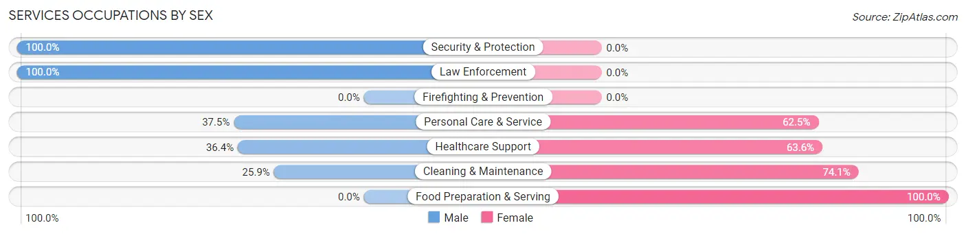 Services Occupations by Sex in Zip Code 32443
