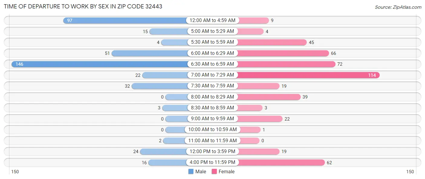 Time of Departure to Work by Sex in Zip Code 32443