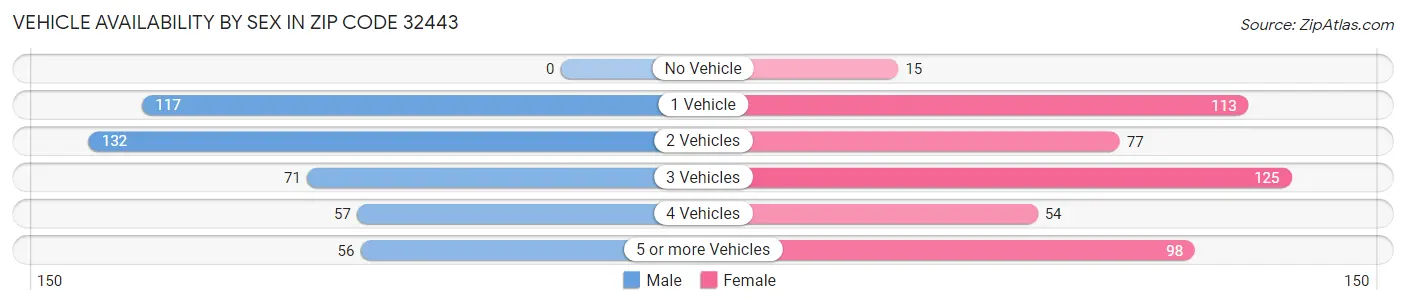 Vehicle Availability by Sex in Zip Code 32443