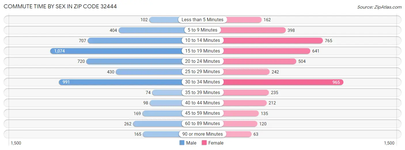 Commute Time by Sex in Zip Code 32444