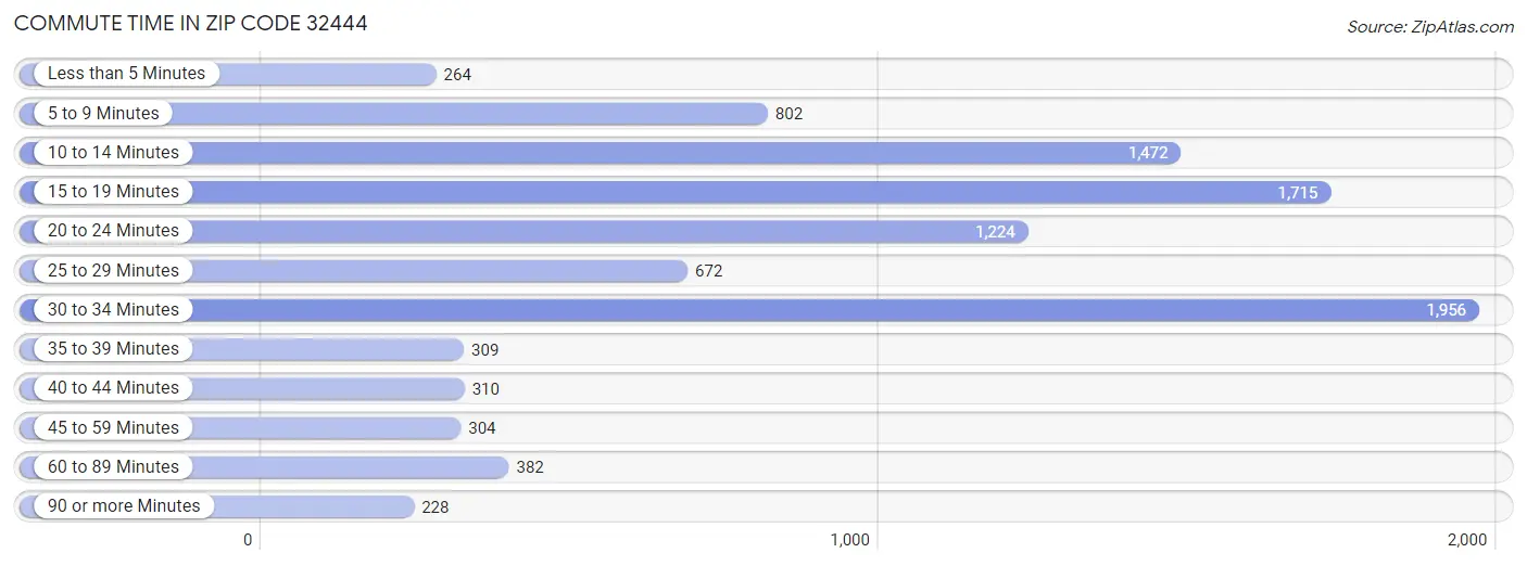 Commute Time in Zip Code 32444