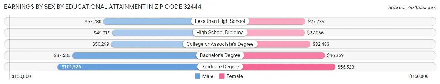 Earnings by Sex by Educational Attainment in Zip Code 32444