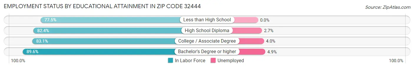 Employment Status by Educational Attainment in Zip Code 32444