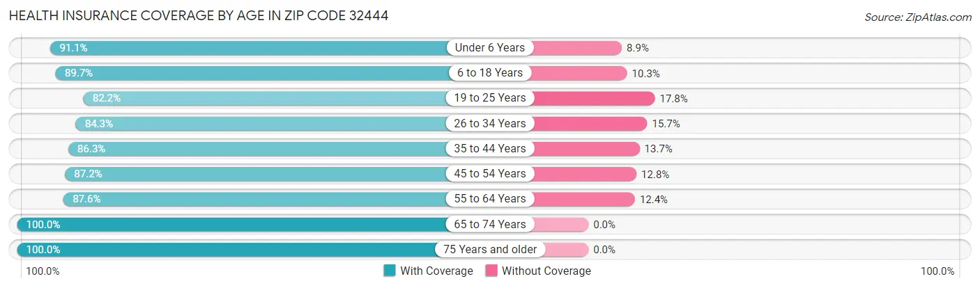 Health Insurance Coverage by Age in Zip Code 32444