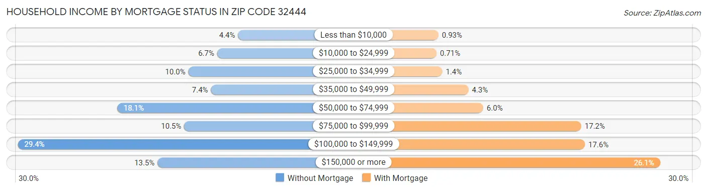 Household Income by Mortgage Status in Zip Code 32444