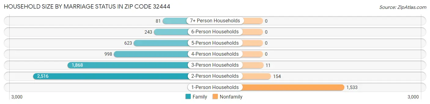 Household Size by Marriage Status in Zip Code 32444