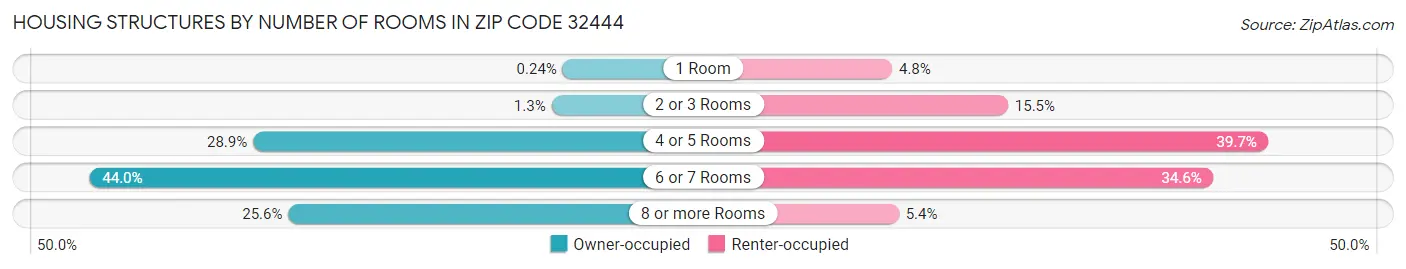 Housing Structures by Number of Rooms in Zip Code 32444