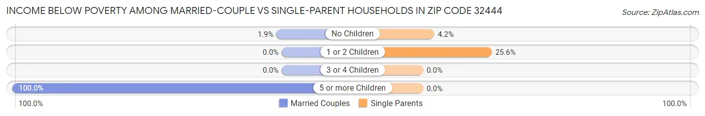 Income Below Poverty Among Married-Couple vs Single-Parent Households in Zip Code 32444