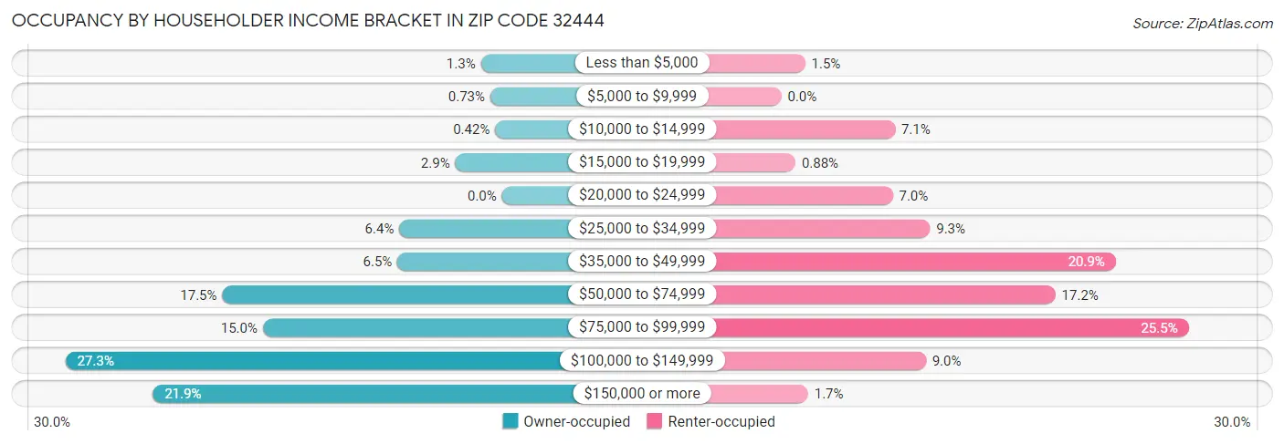 Occupancy by Householder Income Bracket in Zip Code 32444