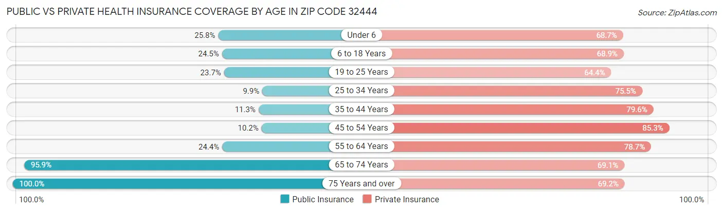 Public vs Private Health Insurance Coverage by Age in Zip Code 32444