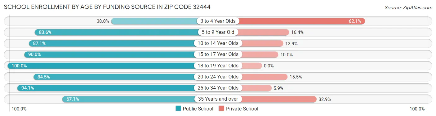School Enrollment by Age by Funding Source in Zip Code 32444