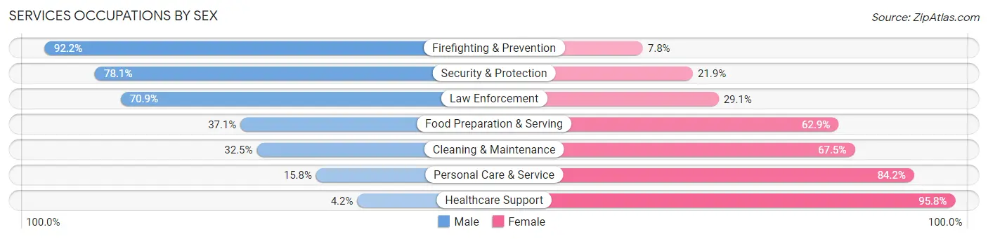 Services Occupations by Sex in Zip Code 32444