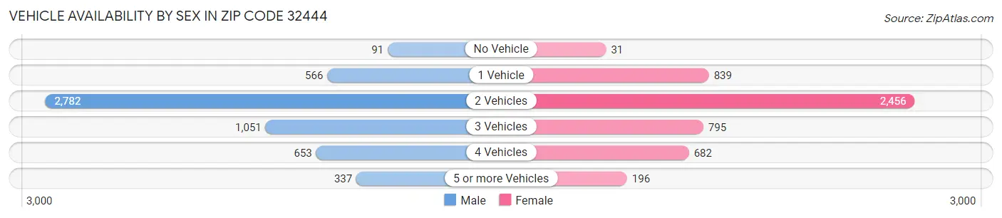 Vehicle Availability by Sex in Zip Code 32444