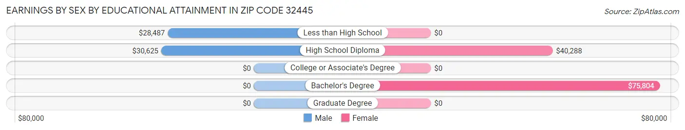 Earnings by Sex by Educational Attainment in Zip Code 32445