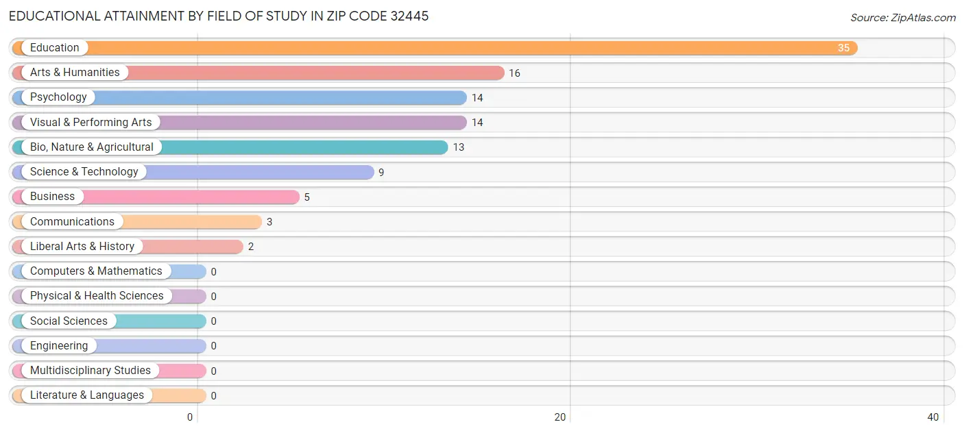 Educational Attainment by Field of Study in Zip Code 32445