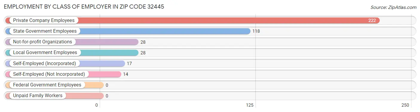 Employment by Class of Employer in Zip Code 32445