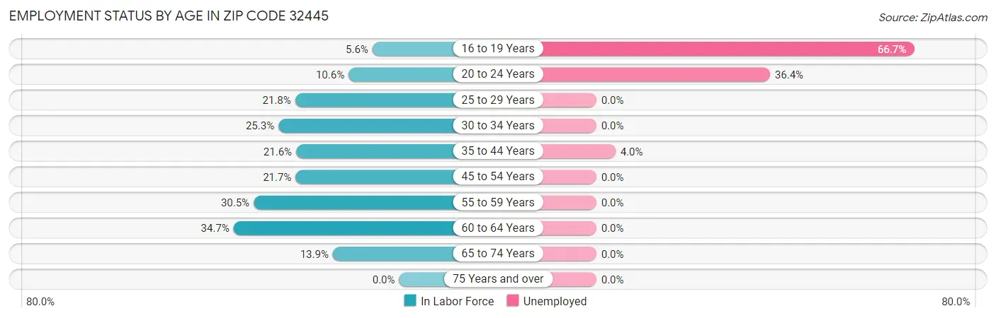 Employment Status by Age in Zip Code 32445