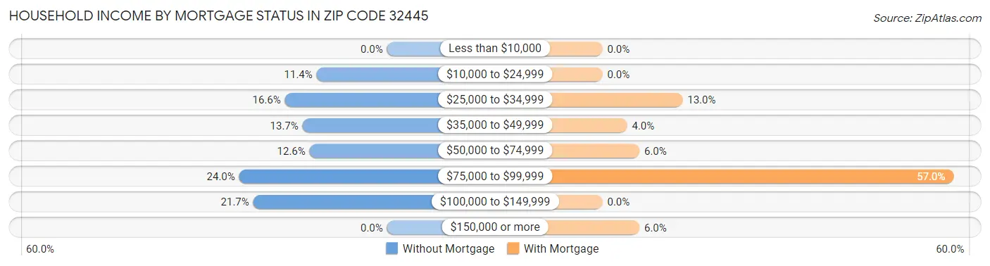 Household Income by Mortgage Status in Zip Code 32445