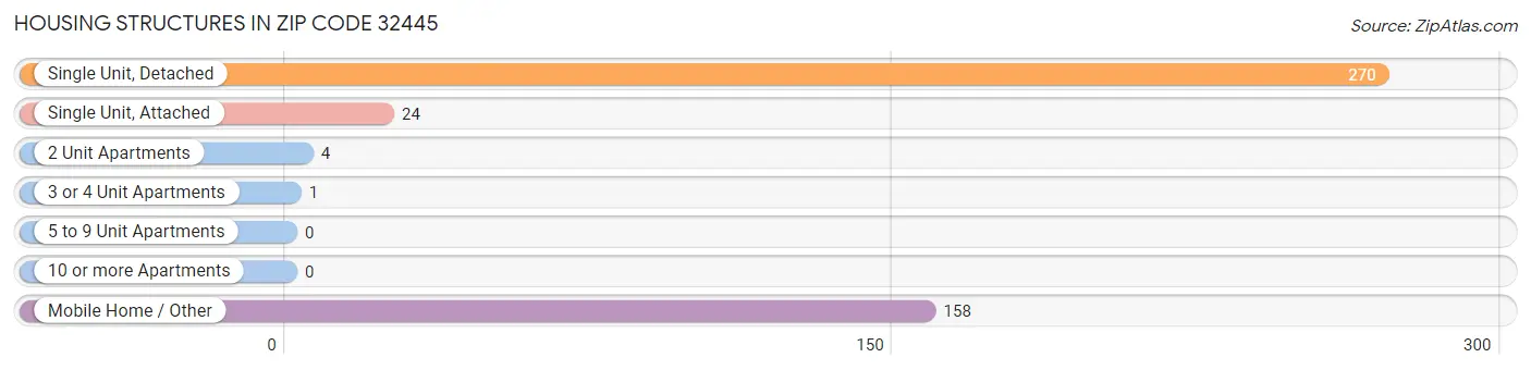 Housing Structures in Zip Code 32445