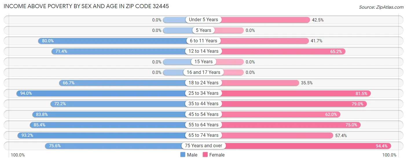 Income Above Poverty by Sex and Age in Zip Code 32445