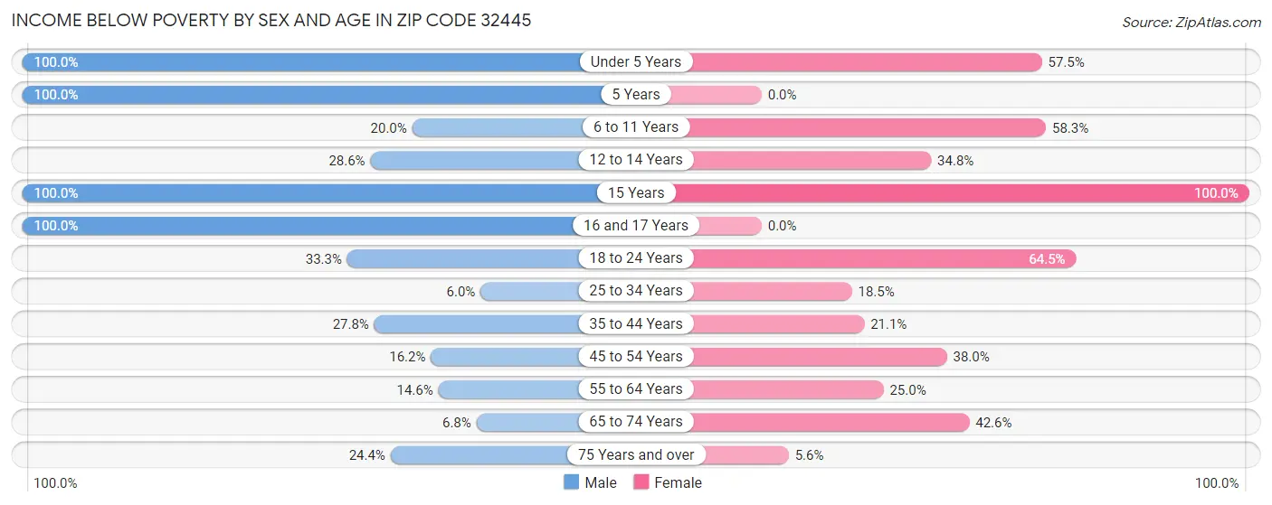 Income Below Poverty by Sex and Age in Zip Code 32445