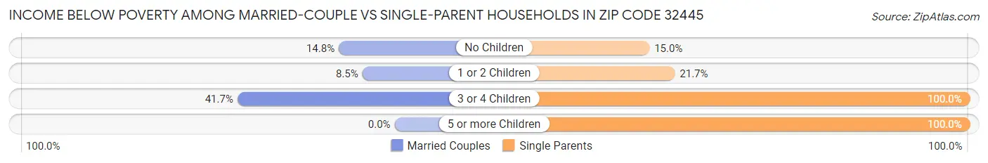 Income Below Poverty Among Married-Couple vs Single-Parent Households in Zip Code 32445
