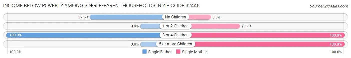 Income Below Poverty Among Single-Parent Households in Zip Code 32445