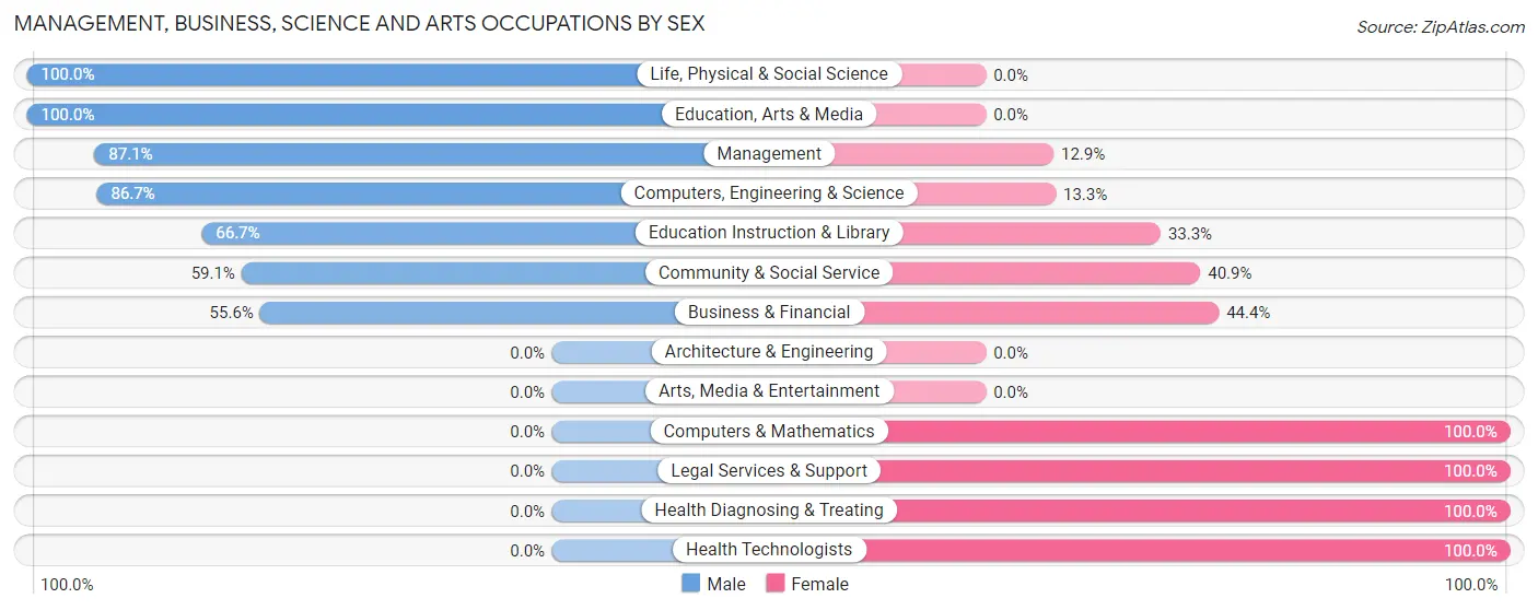 Management, Business, Science and Arts Occupations by Sex in Zip Code 32445
