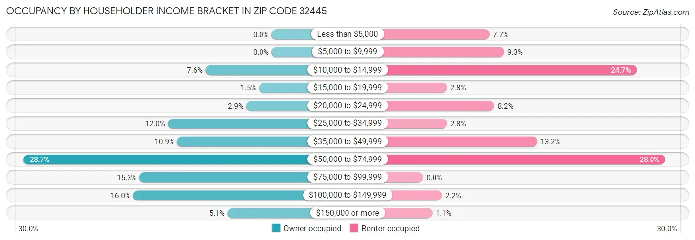 Occupancy by Householder Income Bracket in Zip Code 32445