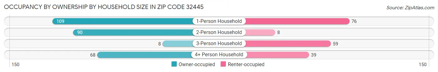 Occupancy by Ownership by Household Size in Zip Code 32445