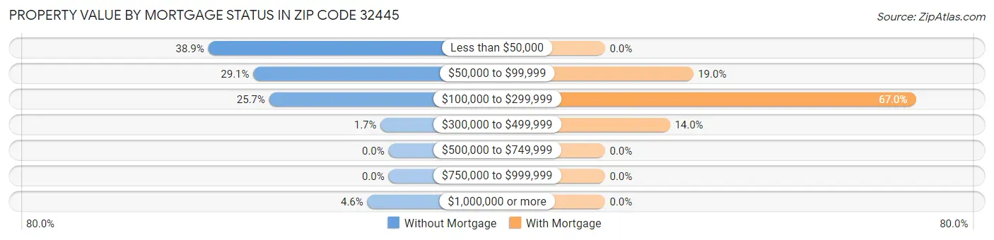 Property Value by Mortgage Status in Zip Code 32445