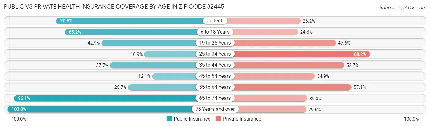 Public vs Private Health Insurance Coverage by Age in Zip Code 32445