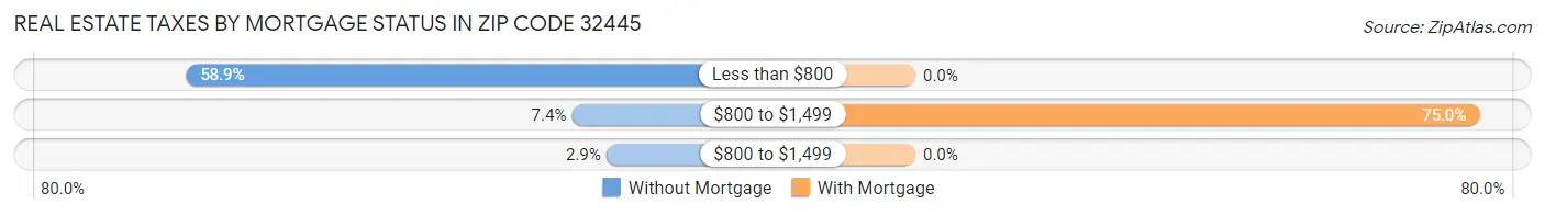 Real Estate Taxes by Mortgage Status in Zip Code 32445