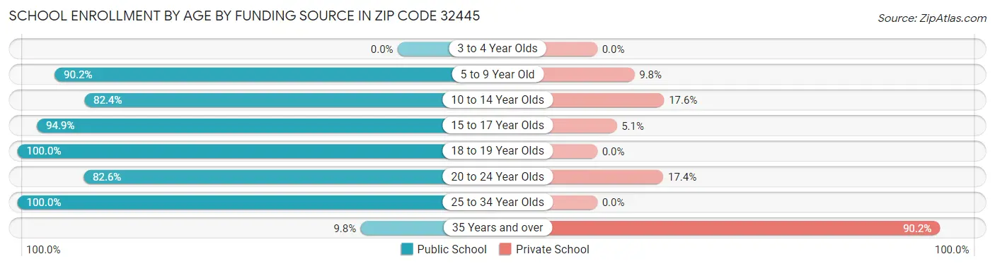 School Enrollment by Age by Funding Source in Zip Code 32445